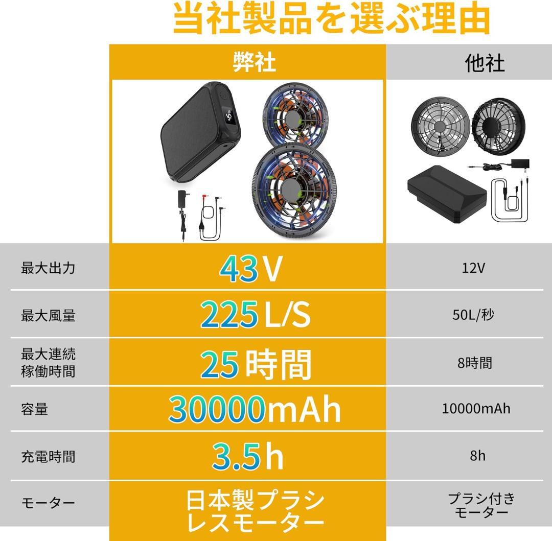 空調作業服 ファンバッテリーセット 43V超高出力 超軽量 4段階風速調節