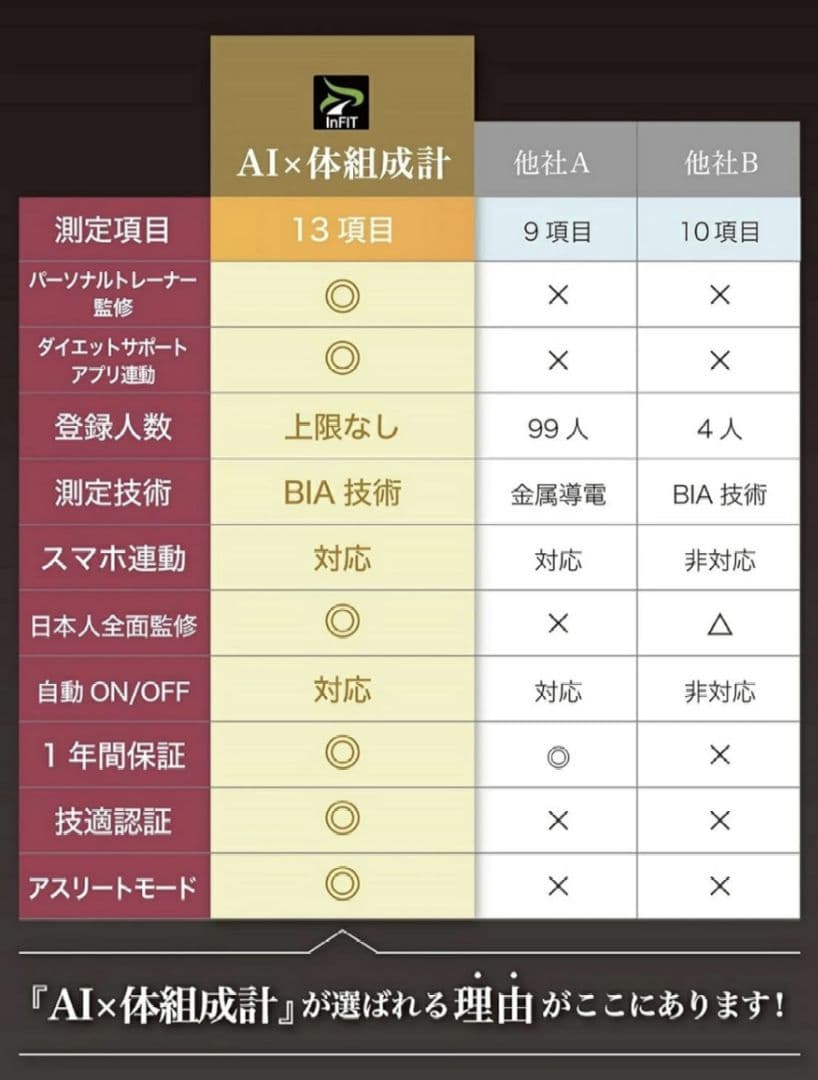 【1台限り】AI×対体組成計　ホワイト　Infield 　スマホ連動