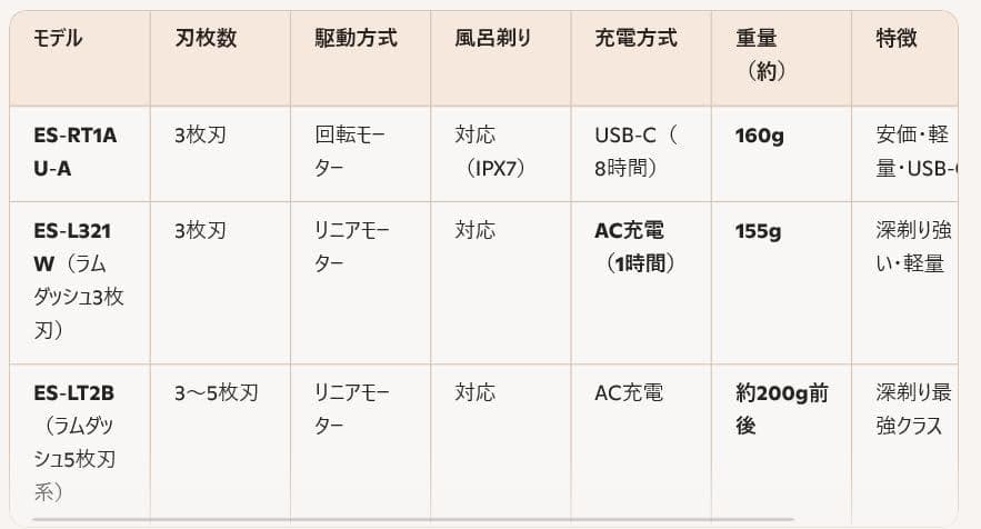 パナソニック メンズ シェーバー ラムダッシュ 3枚刃 電動 髭剃り M223