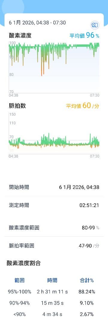 パルスオキシメーター(記録可能：睡眠中、運動中の血中酸素飽和度変化を記録）