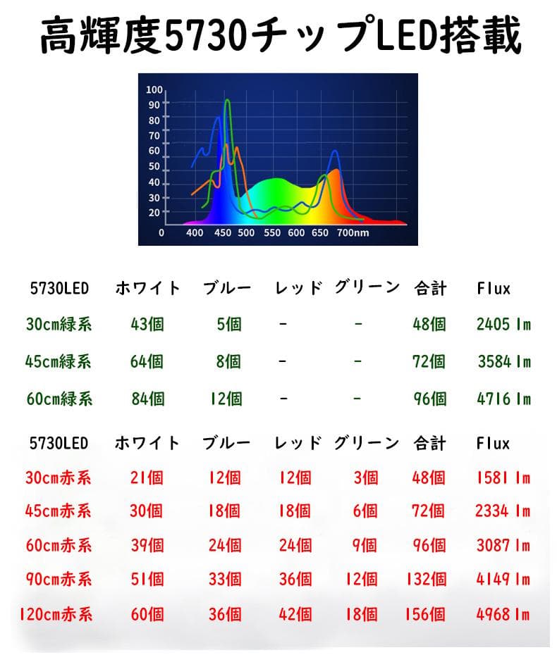 2本★水草育成ライト 高輝度 LED水槽ライト 60cm水槽対応A2272