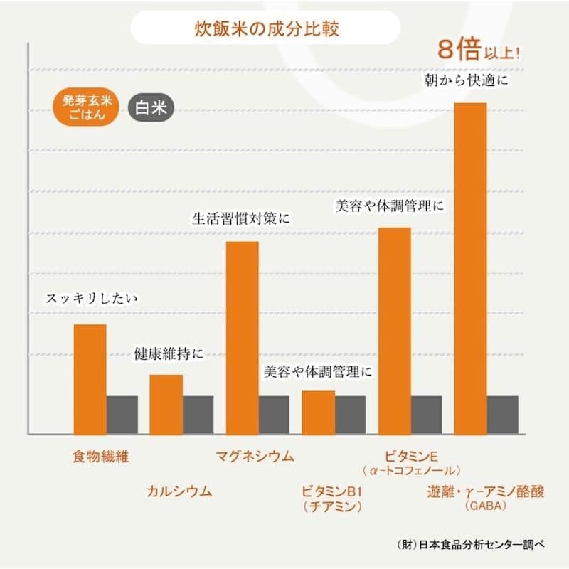 発芽玄米炊飯器 DELIFUL LIFE 「はつが炊き」機能付き 3合炊き